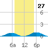 Little Wicomico tide chart for Tuesday, December 27, 2022