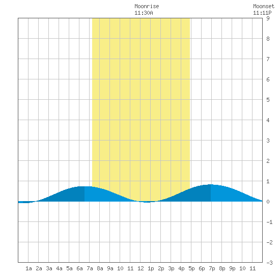 Little Wicomico tide chart for Wednesday, December 28, 2022