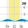 Little Wicomico tide chart for Wednesday, December 28, 2022