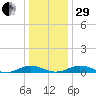 Little Wicomico tide chart for Thursday, December 29, 2022