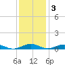 Little Wicomico tide chart for Saturday, December 3, 2022
