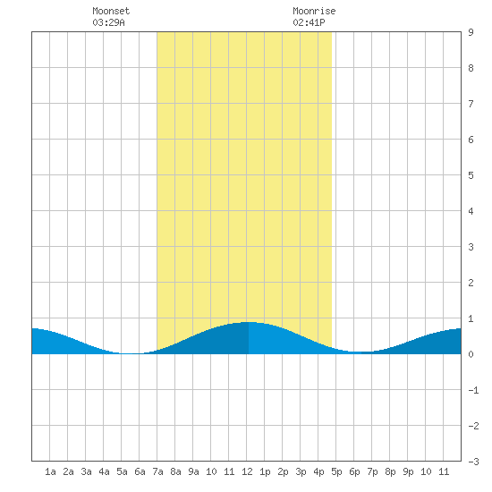 Little Wicomico tide chart for Sunday, December 4, 2022