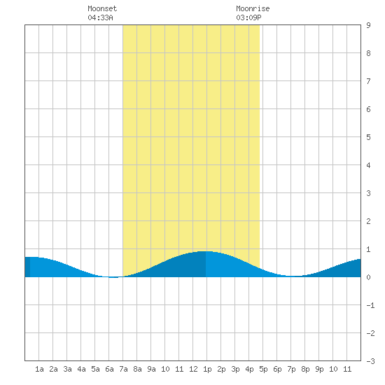 Little Wicomico tide chart for Monday, December 5, 2022