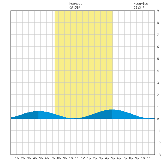 Little Wicomico tide chart for Tuesday, January 10, 2023