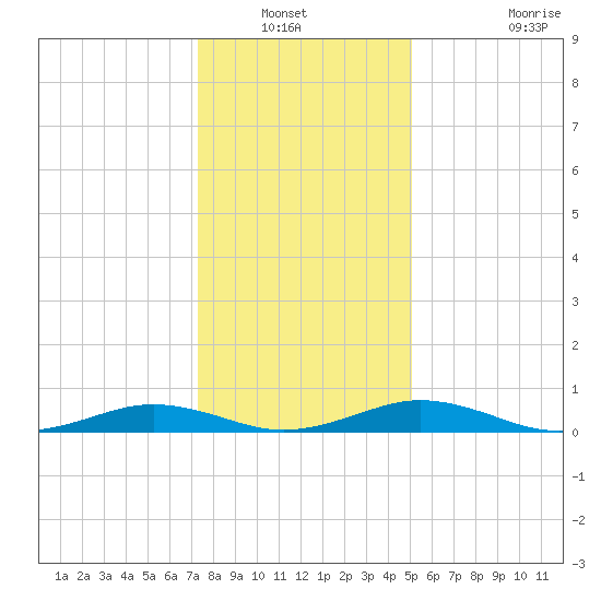 Little Wicomico tide chart for Wednesday, January 11, 2023