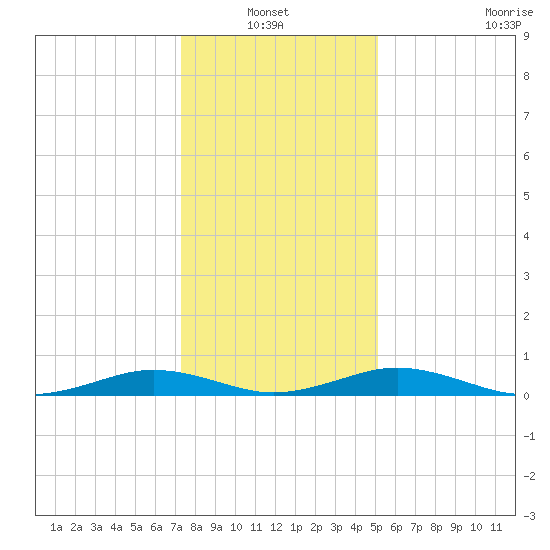 Little Wicomico tide chart for Thursday, January 12, 2023