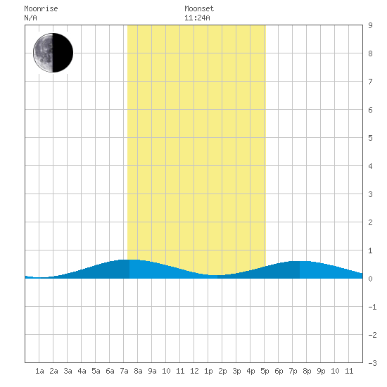 Little Wicomico tide chart for Saturday, January 14, 2023