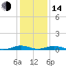 Little Wicomico tide chart for Saturday, January 14, 2023