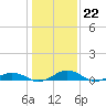 Little Wicomico tide chart for Sunday, January 22, 2023