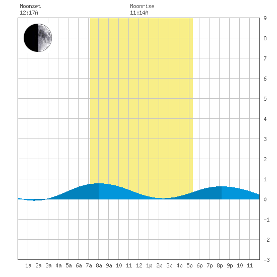 Little Wicomico tide chart for Saturday, January 28, 2023