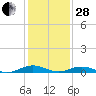 Little Wicomico tide chart for Saturday, January 28, 2023