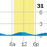 Little Wicomico tide chart for Tuesday, January 31, 2023