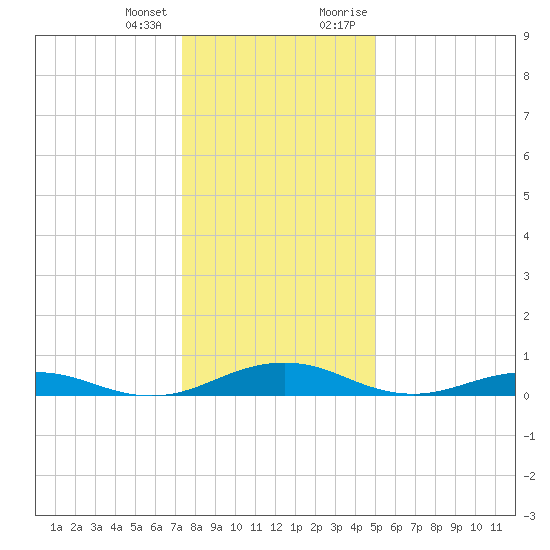 Little Wicomico tide chart for Tuesday, January 3, 2023