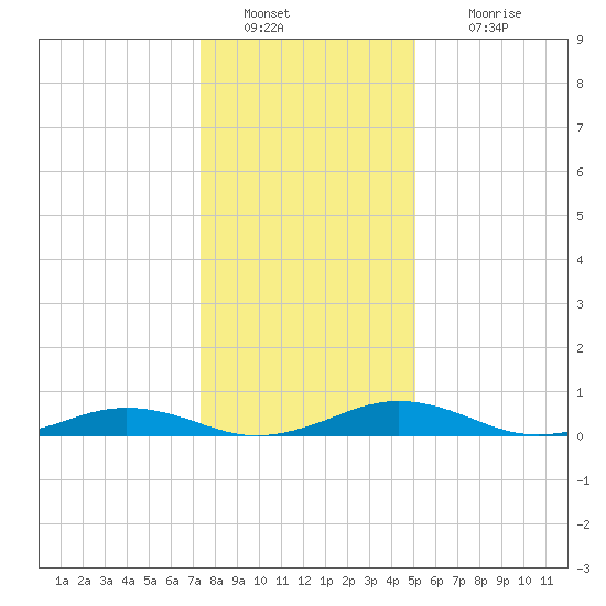 Little Wicomico tide chart for Monday, January 9, 2023