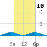 Little Wicomico tide chart for Friday, February 10, 2023