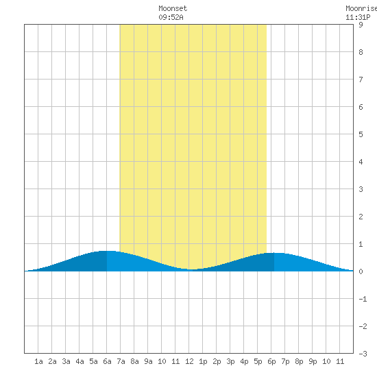 Little Wicomico tide chart for Saturday, February 11, 2023