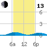 Little Wicomico tide chart for Monday, February 13, 2023