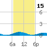 Little Wicomico tide chart for Wednesday, February 15, 2023