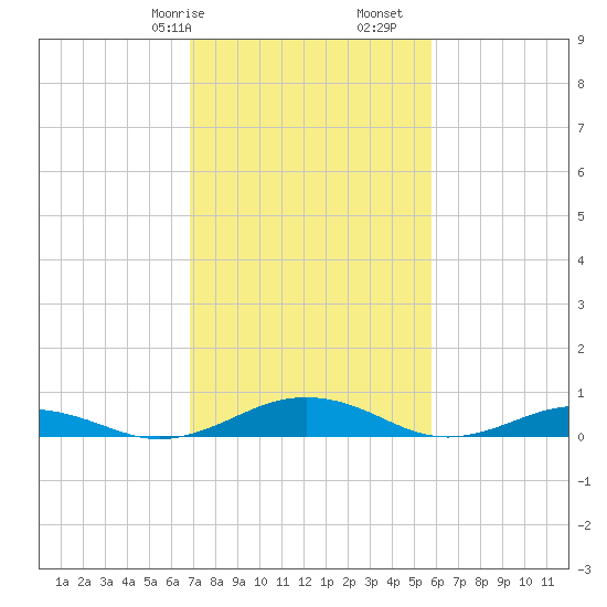 Little Wicomico tide chart for Friday, February 17, 2023