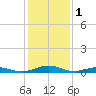 Little Wicomico tide chart for Wednesday, February 1, 2023