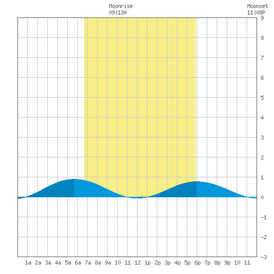 Little Wicomico tide chart for Friday, February 24, 2023