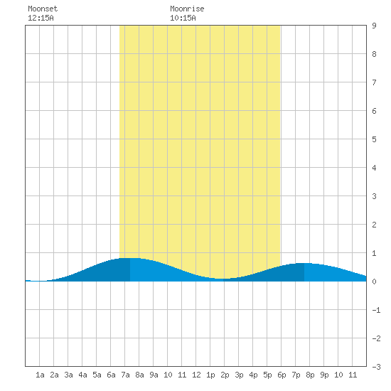 Little Wicomico tide chart for Sunday, February 26, 2023