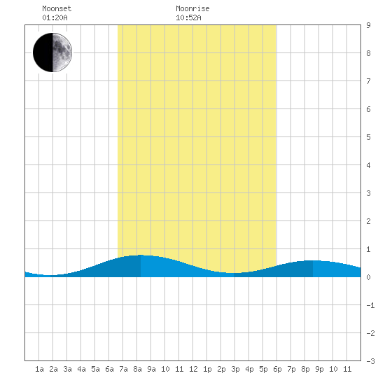 Little Wicomico tide chart for Monday, February 27, 2023