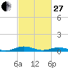 Little Wicomico tide chart for Monday, February 27, 2023