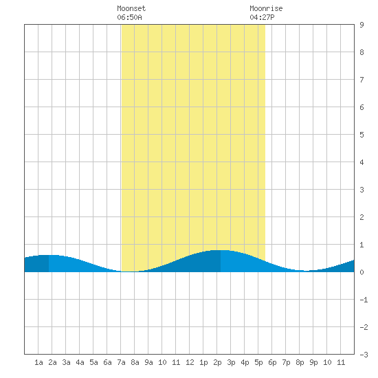 Little Wicomico tide chart for Saturday, February 4, 2023