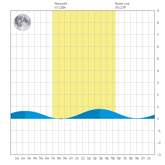Little Wicomico tide chart for Sunday, February 5, 2023