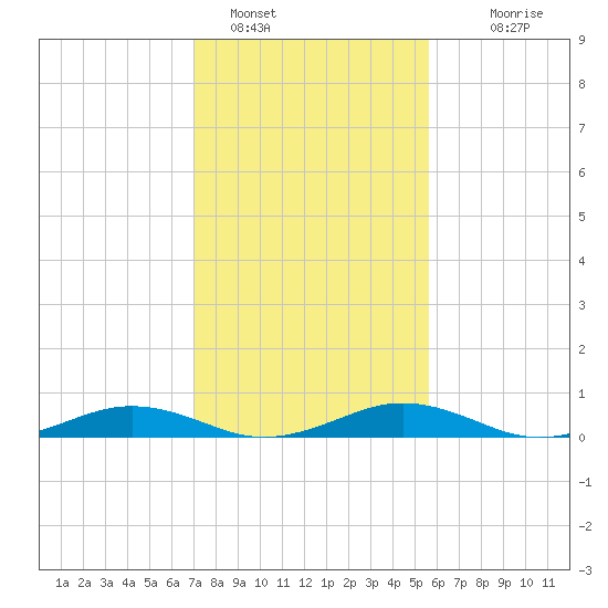 Little Wicomico tide chart for Wednesday, February 8, 2023