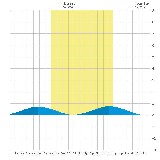 Little Wicomico tide chart for Thursday, February 9, 2023