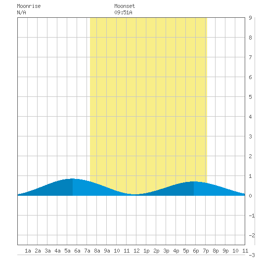 Little Wicomico tide chart for Sunday, March 12, 2023