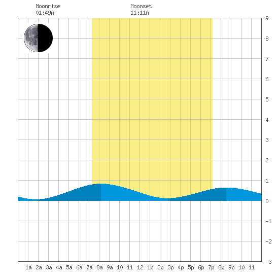 Little Wicomico tide chart for Tuesday, March 14, 2023