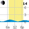 Little Wicomico tide chart for Tuesday, March 14, 2023