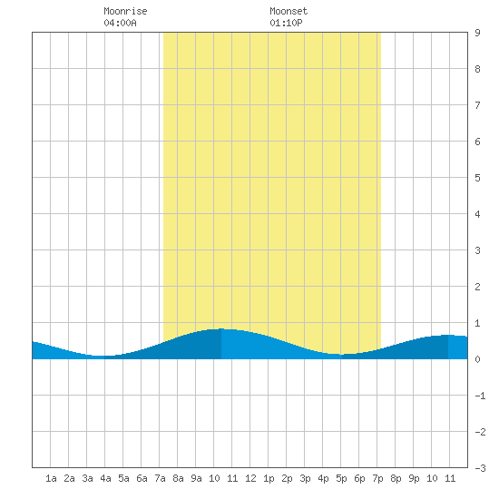 Little Wicomico tide chart for Thursday, March 16, 2023
