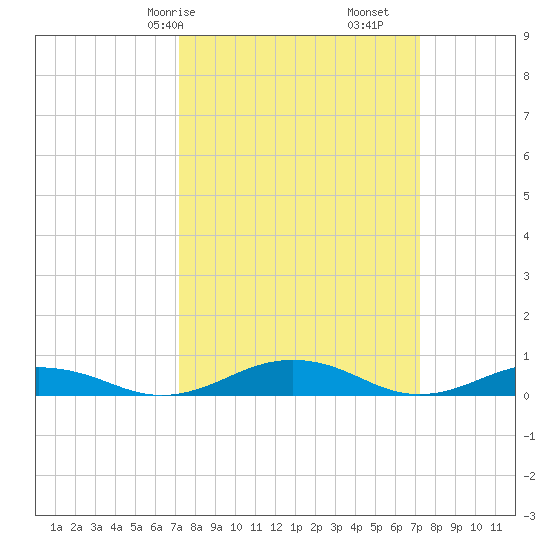 Little Wicomico tide chart for Saturday, March 18, 2023