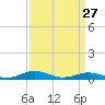 Little Wicomico tide chart for Monday, March 27, 2023