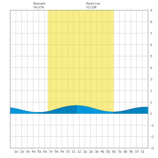 Little Wicomico tide chart for Thursday, March 2, 2023