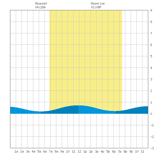 Little Wicomico tide chart for Friday, March 31, 2023