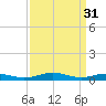 Little Wicomico tide chart for Friday, March 31, 2023