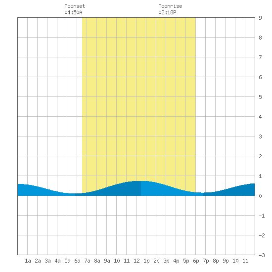 Little Wicomico tide chart for Friday, March 3, 2023