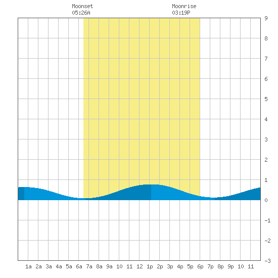 Little Wicomico tide chart for Saturday, March 4, 2023