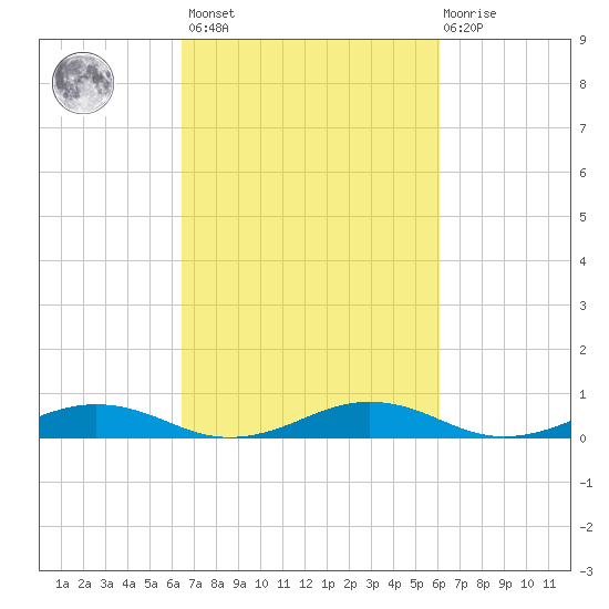 Little Wicomico tide chart for Tuesday, March 7, 2023