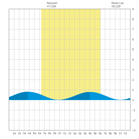 Little Wicomico tide chart for Thursday, March 9, 2023