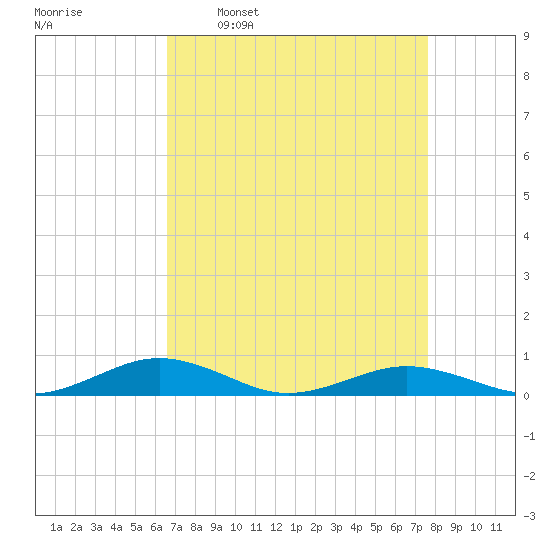 Little Wicomico tide chart for Monday, April 10, 2023