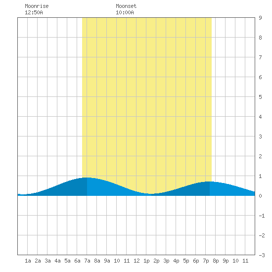 Little Wicomico tide chart for Tuesday, April 11, 2023