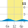 Little Wicomico tide chart for Tuesday, April 11, 2023