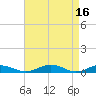 Little Wicomico tide chart for Sunday, April 16, 2023