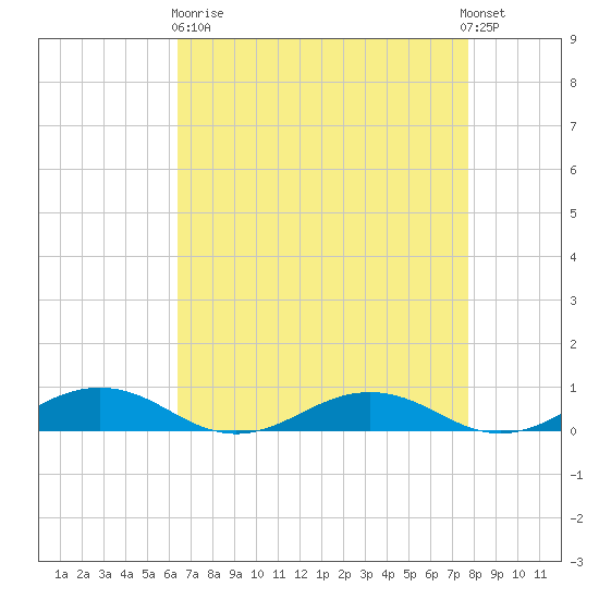 Little Wicomico tide chart for Wednesday, April 19, 2023